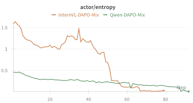 DAPO 的 entropy 训练曲线