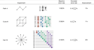 QEC experimental results from Nature paper showing error rate improvements across Path-4, Cube-8, and Cal-12 experiments