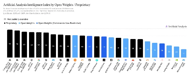 The Artificial Analysis Intelligence Index, with Claude Opus 5.5 at 58 on the far left and the Mistral Large 4 Preview bar sitting at 38 near the middle of the ranked field