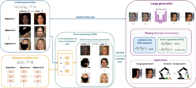 Semi-supervised multi-objective framework: limited paired data feeds specialist fitting; abundant unlabeled condition data feeds generalist distillation