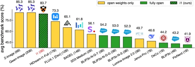 i1 average benchmark score vs. 12 other open and open-weight T2I models across GenEval, DPG-Bench, PRISM, CVTG-2K, and LongText-Bench