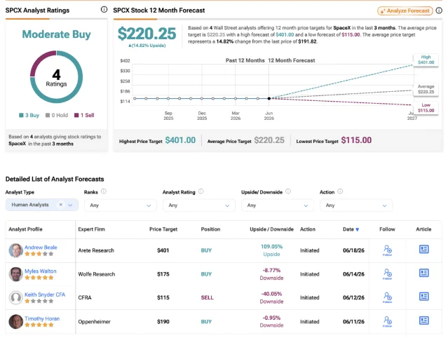 SPCX analyst price target distribution — 7 firms, range $63–$401