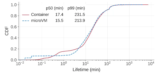 Chart from DeepSeek's report: cumulative distribution of sandbox lifetime on a logarithmic axis from 10⁻² to 10⁴ minutes, with two curves. Container: p50 17.4 minutes, p99 231.5 minutes. MicroVM: p50 15.5 minutes, p99 213.9 minutes
