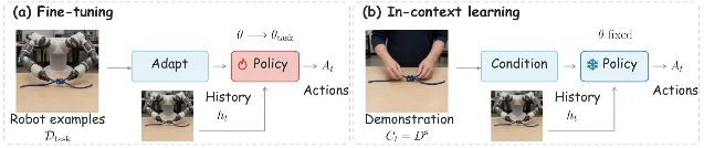 Two panels: on the left, task data pass through an adaptation step that updates the policy weights; on the right, a demonstration conditions a policy whose weights stay fixed.