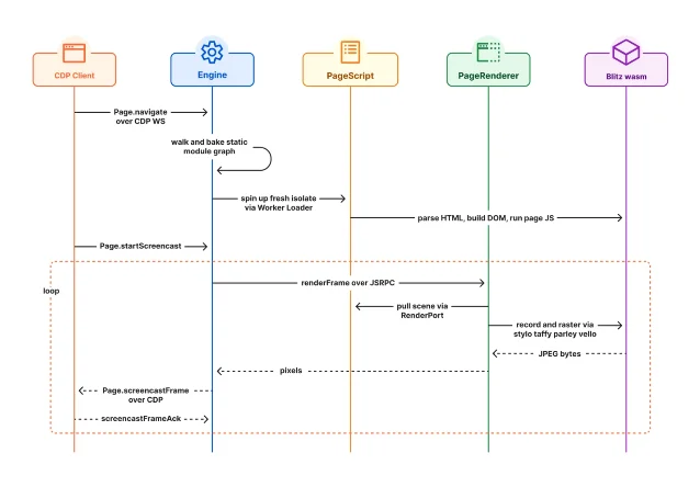 Cloudflare's Kitesurf architecture diagram, with CDP Client, Engine, PageScript, PageRenderer, and Blitz wasm connected by arrows
