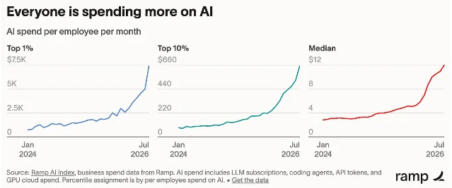 Ramp chart showing monthly AI spend per employee for the top 1%, top 10%, and median business