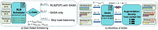 自适应计算与 SASA