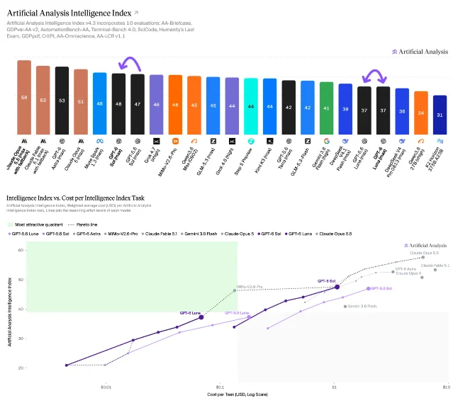 Scatter plot of Artificial Analysis Intelligence Index against cost per index task, with the GPT-6 Sol and GPT-6 Luna lines sitting left of the GPT-5.6 lines at equal score