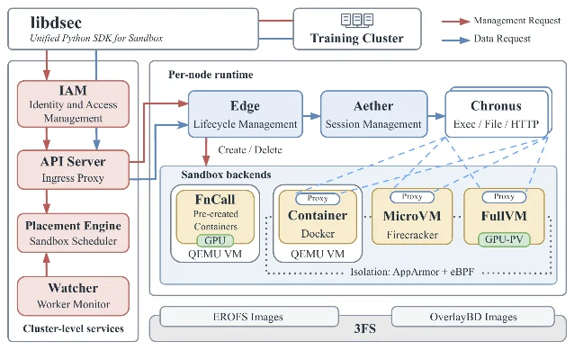 DSec architecture: the libdsec SDK at top left feeding cluster-level services (IAM, API server, placement engine, watcher) in one column, a per-node runtime of edge, aether and chronus beside it, four sandbox backends — FnCall, container, microVM, full VM — each under a proxy inside QEMU virtual machines, an isolation band reading AppArmor plus eBPF, and EROFS and OverlayBD images served from 3FS along the bottom