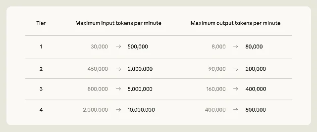 Anthropic's SpaceX compute deal: updated Claude Opus API rate limit table