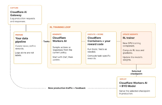 Cloudflare's reinforcement-learning training loop, from captured traffic to a redeployed model