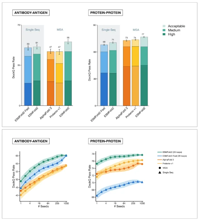 DockQ benchmark comparison: ESMFold2 vs AlphaFold 3 and Protenix-v1 on antibody-antigen and protein-protein structure prediction
