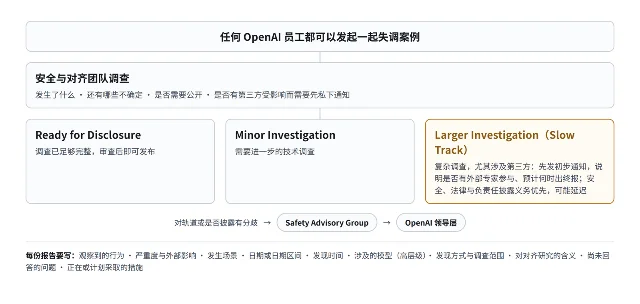 OpenAI 失调披露流程示意图