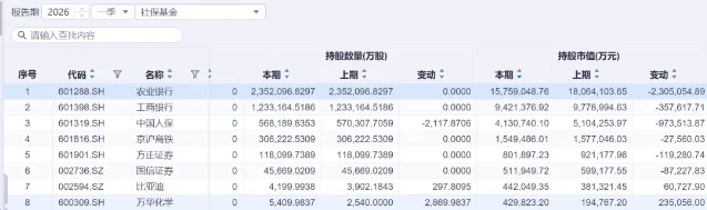 社保基金 2026 年 Q1 前 8 大重仓股持股数据