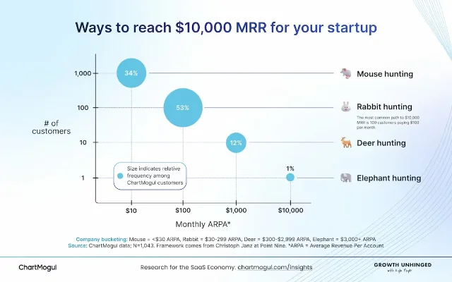 SaaS 与 AI 公司达到 1 万美元 MRR 的常见路径