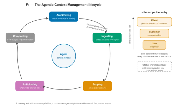 Agentic Context Management 的五原语生命周期