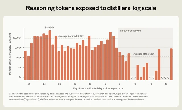官方图：蒸馏者每天能拿到的推理 token 数，对数轴；启用前柱子高到上万倍，启用后回落到百倍量级，部分天数用三角标出「少到测不出」