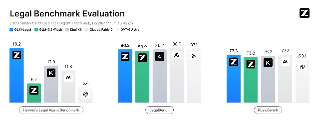 三项法律基准上五个模型的对照条形图