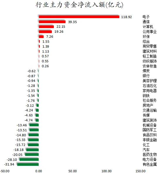 5 月 13 日行业主力资金净流入额(电子行业以 118.92 亿居首)