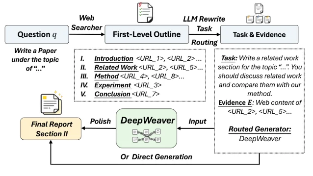DeepWeaver 连接知识库 RAG 与网页深度研究
