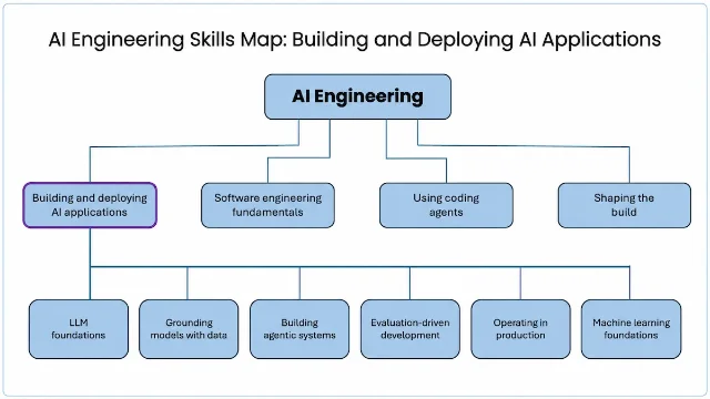 Andrew Ng's AI Engineering Skills Map, with the building-and-deploying branch expanded into six areas