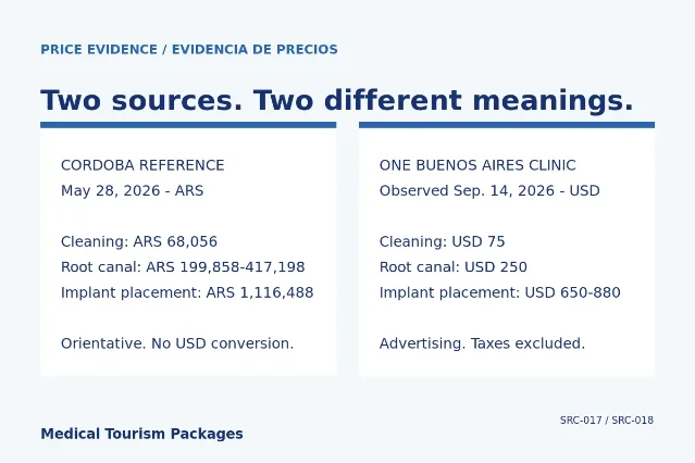 Two side-by-side price lists: a Córdoba professional reference schedule in pesos dated May 28, 2026, and one Buenos Aires clinic's advertised prices in US dollars observed September 14, 2026