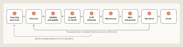 Attack lifecycle and AI integration diagram showing reconnaissance, discovery, exploitation, and post-compromise data harvesting