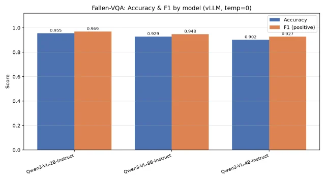 Fallen-VQA 上 Qwen3-VL 2B、4B、8B 三档的准确率与 F1 柱状图,2B 为 0.955/0.969,8B 为 0.929/0.948,4B 为 0.902/0.927