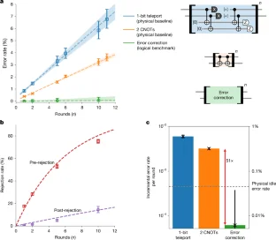 Logical error rate comparison figure from the trapped-ion quantum error correction experiment