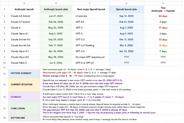 发版间隔对比分析截图,来自 r/codex 用户 devil_ozz
