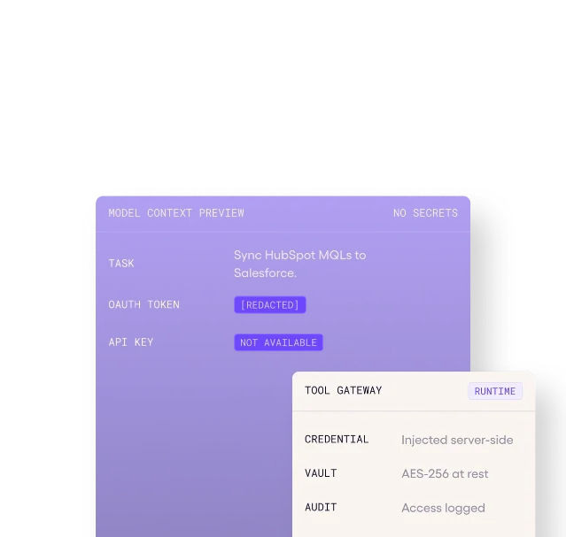 A Viktor security visual showing redacted credentials in model context and server-side injection through a tool gateway