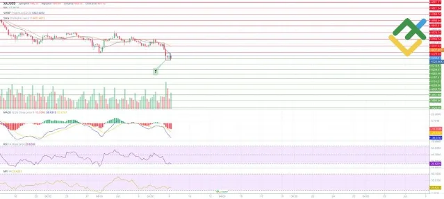 XAUUSD 4H technical chart — Bullish Counterattack pattern at $4,313 support; MACD bearish, RSI near 29