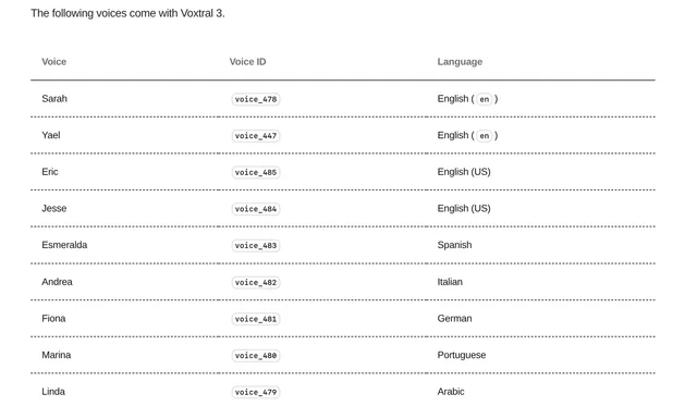 The Voxtral 3 preset voice table listing nine voices: Sarah, Yael, Eric, Jesse, Esmeralda, Andrea, Fiona, Marina and Linda