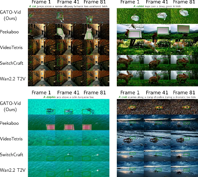 GATO-Vid qualitative spatial-grounding results across text-to-video baselines