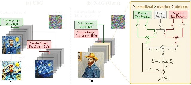 NAG architecture diagram: cross-attention layer receives both positive and negative text embeddings; L1 normalization applied before alpha-blending the negative guidance back into the attention output, keeping the guidance magnitude bounded