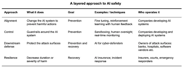 A layered approach to AI safety