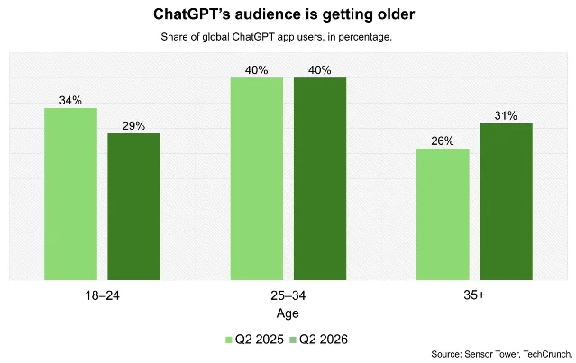 ChatGPT 用户年龄结构变化图