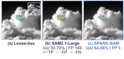 覆盖目标的 loose box 仍触发广泛杂波响应