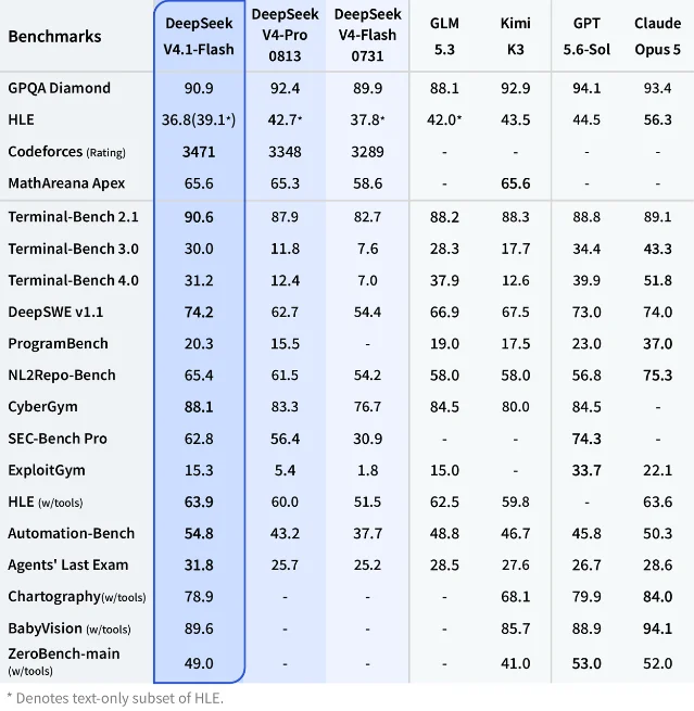 DeepSeek-V4.1-Flash 官方基准测试对比总表