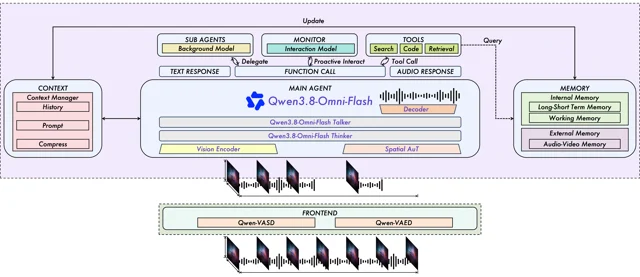 Qwen-Live Harness 交互框架图