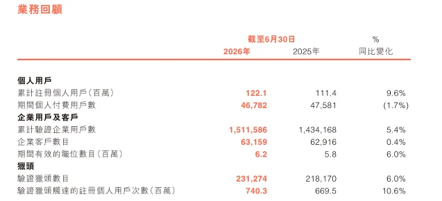 猎聘 2026 年中期报告第 9 页的业务回顾数据表