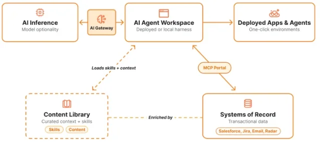 Cloudflare OS 架构图:AI 工作区、内容库、系统记录与已部署应用之间的连接