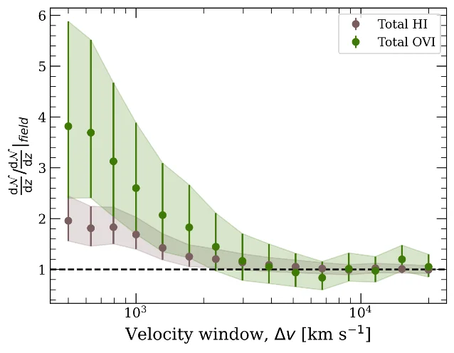 Two stacked panels of relative excess versus rest-frame velocity window, with brown points for total H I and green points for O VI and shaded one-sigma bands