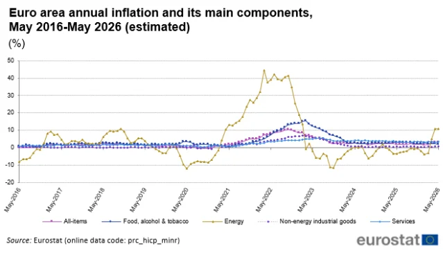 Euro area annual inflation and its main components, May 2016–May 2026 (estimated)