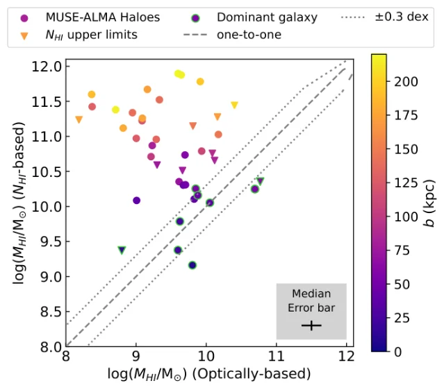 Two-panel scatter plots of atomic-gas mass ratio against stellar mass, with points coloured by impact parameter and a shaded band around the one-to-one line