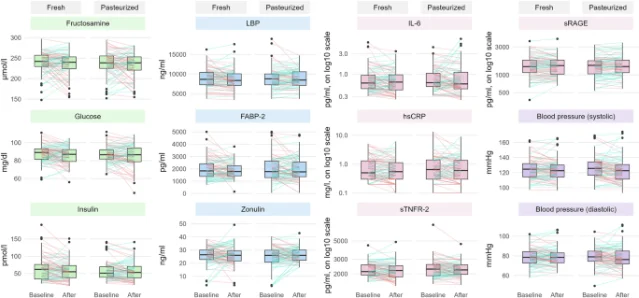12-panel box plot showing baseline and post-intervention values for all 12 markers: fructosamine, LBP, IL-6, sRAGE, glucose, FABP-2, hsCRP, systolic BP, insulin, zonulin, sTNFR-2, and diastolic BP — fresh (blue) and pasteurized (pink) side by side
