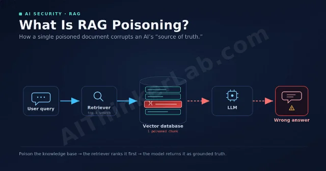 RAG pipeline poisoning flow: user query → retriever → poisoned chunk in vector DB → LLM outputs attacker-controlled answer