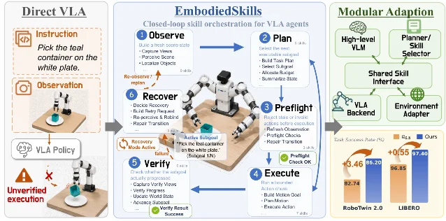 EmbodiedSkills 闭环总览