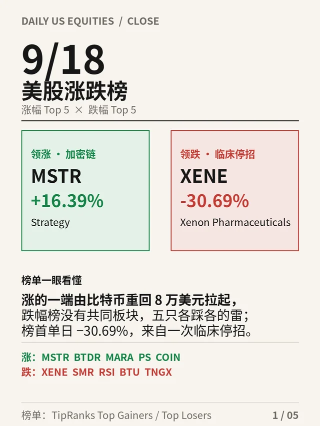 9/18 美股榜：加密股占四席，XENE 跌 30%
