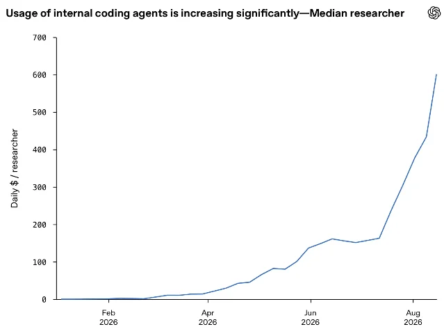 A chart showing OpenAI’s reported daily agent spending rising through 2026